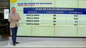'Se ve una clara evidencia de la influencia del cambio climático': Aumenta la frecuencia de olas de calor en Santiago